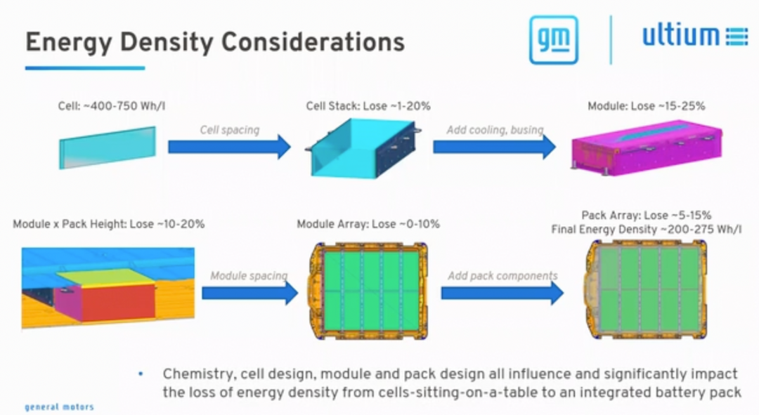 Figure 5. Energy density of battery cells and battery packs