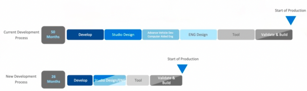 Figure 9. Changes in GM's development cycle.