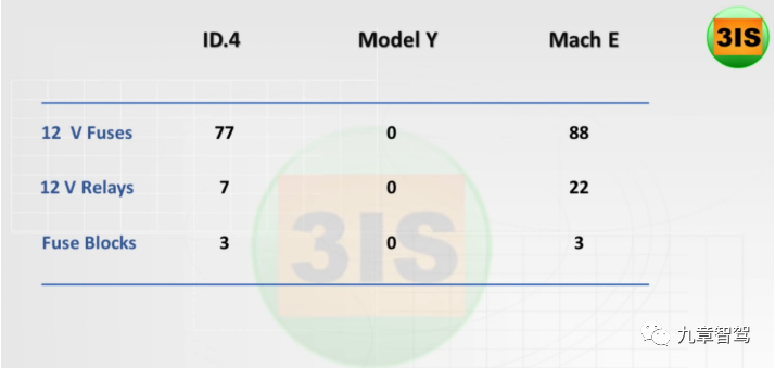 Comparison of the number of distribution modules, fuses and relays of three cars (source: 3IS)