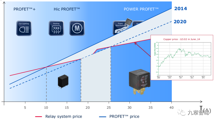 HSD/Relay Current - Cost and Replacement Speed (Source: Infineon)