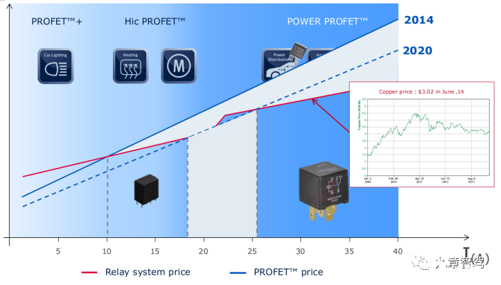 HSD / 继电器电流 - 成本与替代速度（来源：英飞凌）