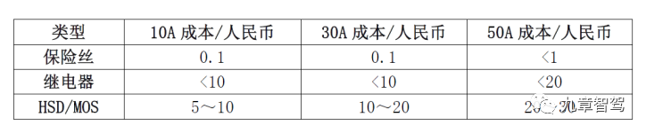 Cost Comparison of 12V System Solutions (Source: Zuo Chenggang)