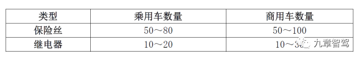 Comparison of Vehicle Fuse and Relay Quantity (Source: Zuo Chenggang)