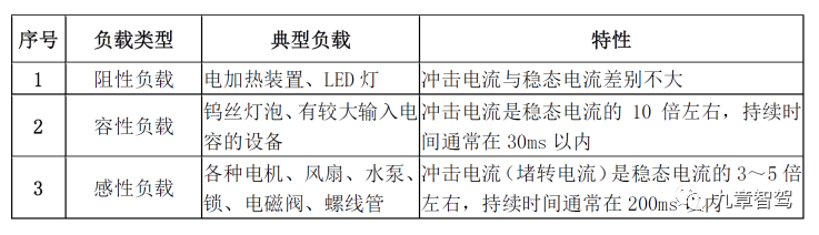 Surge current characteristics of different load types in vehicles (source: Zuochenggang)