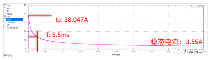 Typical surge current waveform of a 24V/70W bulb at startup (source: Zuochenggang)