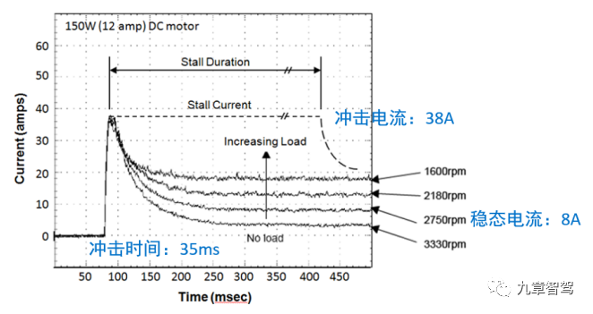 Typical surge current waveform of a 12V/150W DC motor at startup (source: Zuochenggang)