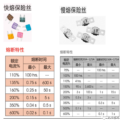 Characteristics of Automotive Fuses (Source: Littelfuse)