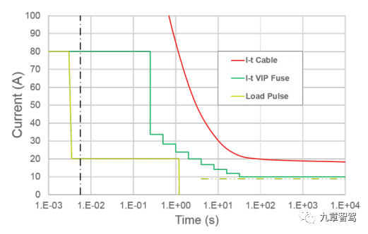 Load characteristic curve, protection characteristic curve, and wire harness characteristic curve (Source: ST)