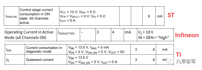 Several HSD Static Current Parameters (Source: ST, Infineon, TI)