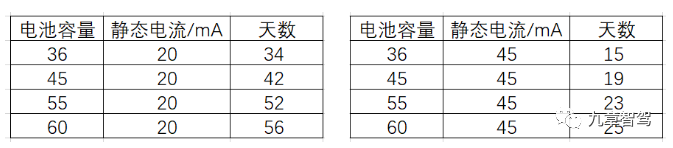 Comparison of vehicle battery capacity, static current, and number of days parked (Source: Zuo Chenggang)