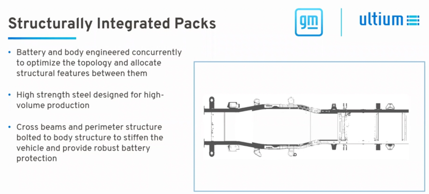 ▲Figure 3. Structured Battery of General Motors