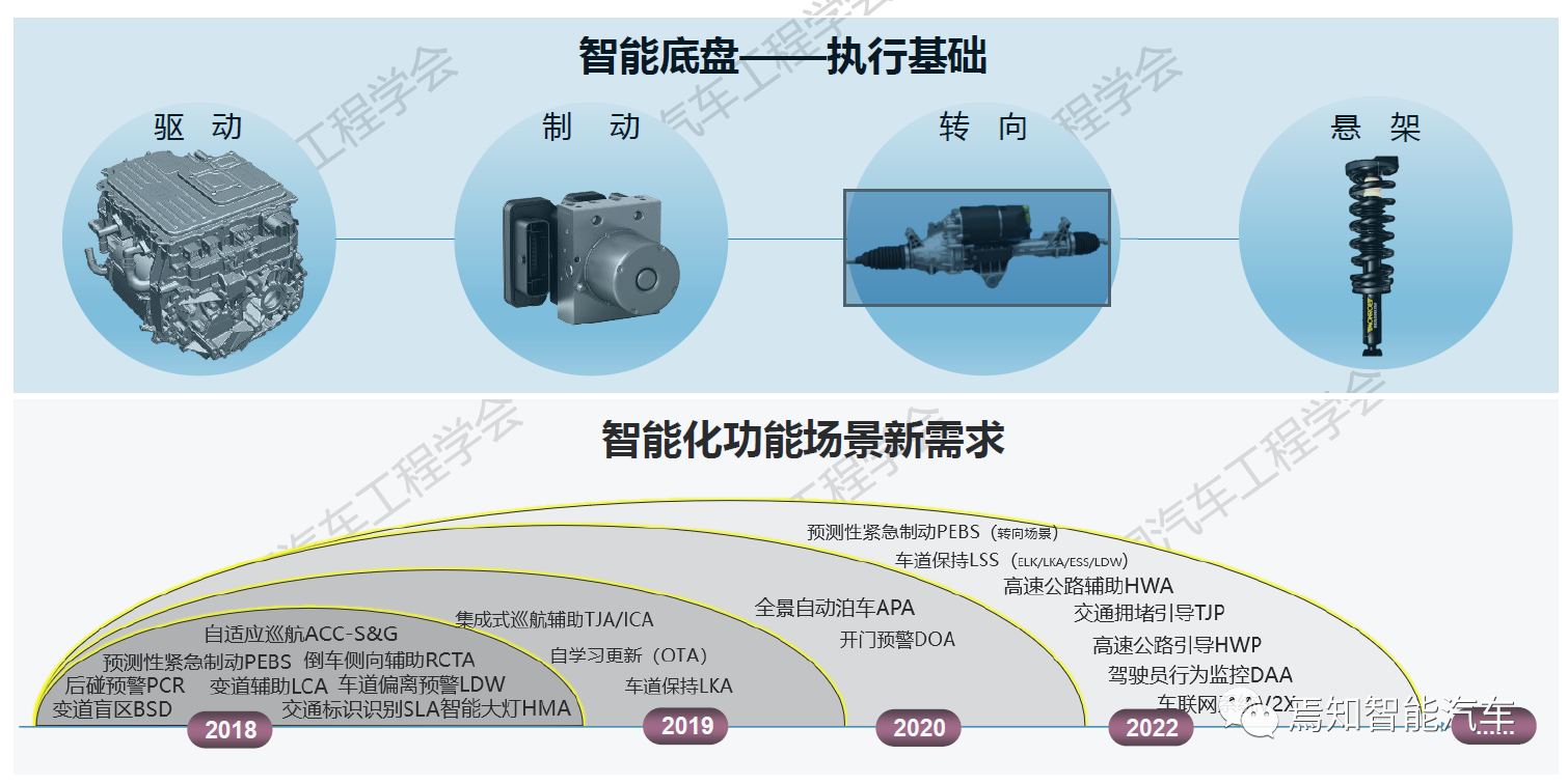 New demands of intelligent scenarios on chassis system, picture from "China Association of Automobile Engineering"