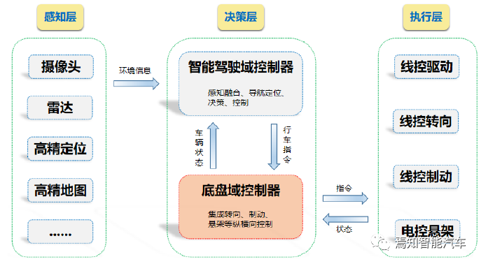 Schematic diagram of powertrain and chassis domain, image from "China Automotive Engineering Association"