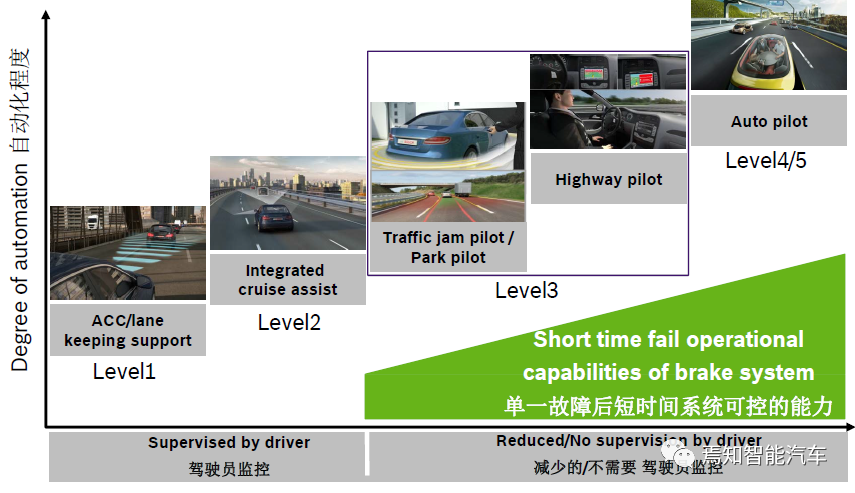 Degree of automation and requirements for system redundancy, image from the internet