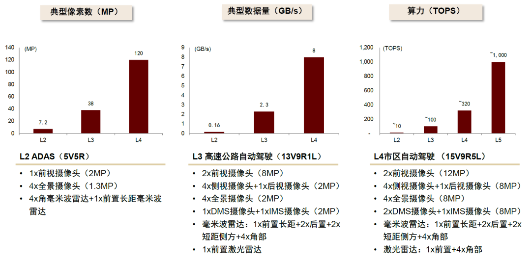 Pixel number, data volume, and computing power requirements for autonomous driving at different levels (estimated) "CICC | Ten-year AI Outlook"