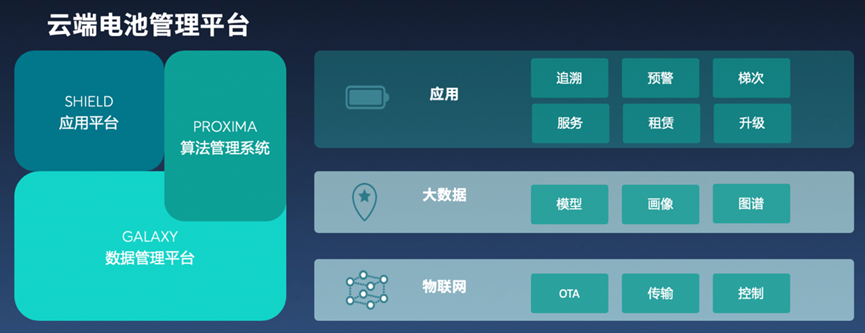 ▲Figure 4. Battery management cloud platform