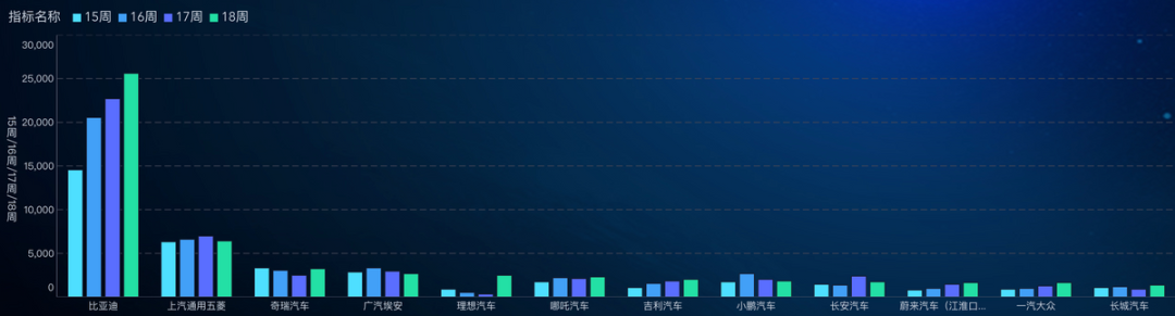 ▲Figure 5. Data from major new energy companies