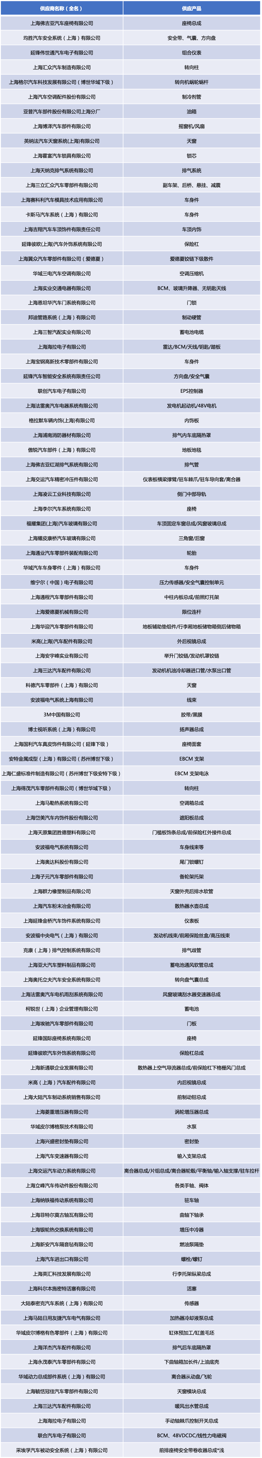 ▲ Table 2. Partial suppliers of the first and second batches