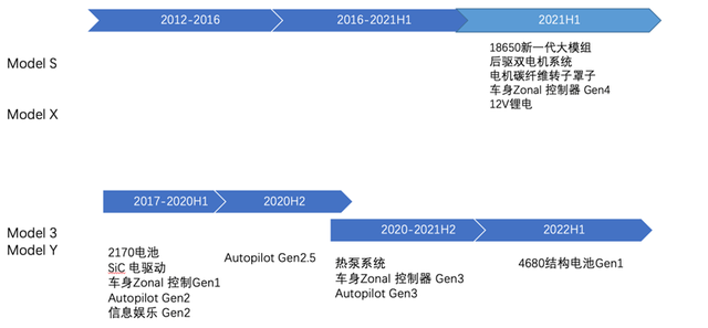 ▲Figure 1. Innovations in Model S Plaid