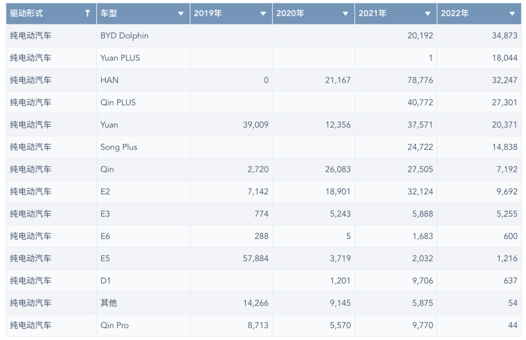 Figure 5. BYD's vehicle transition from 2019 to 2022.