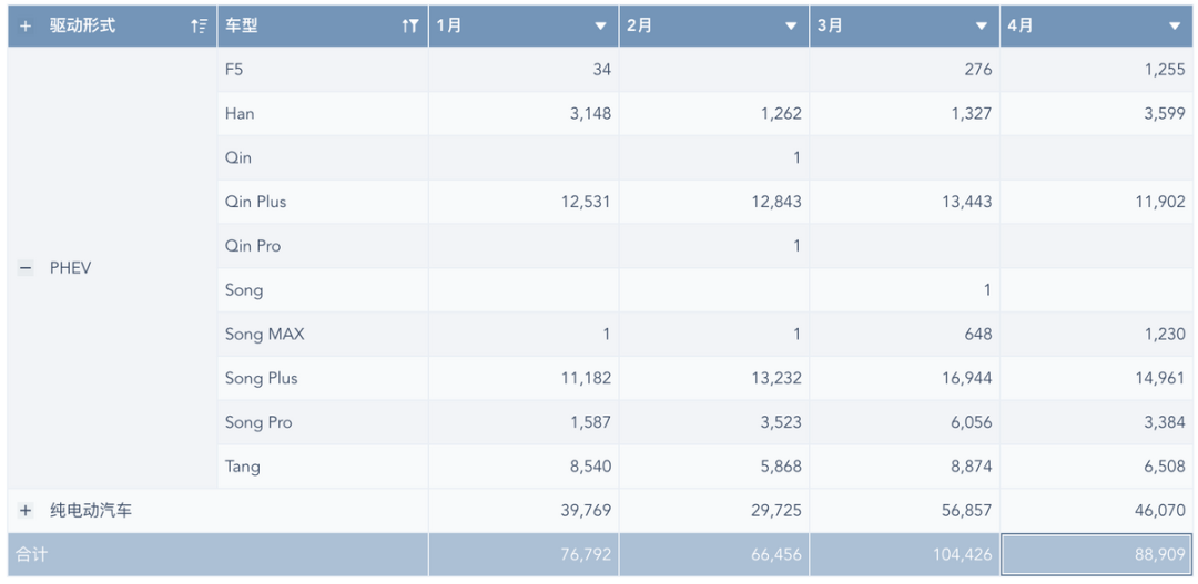 Figure 6. BYD's data on PHEV sales.