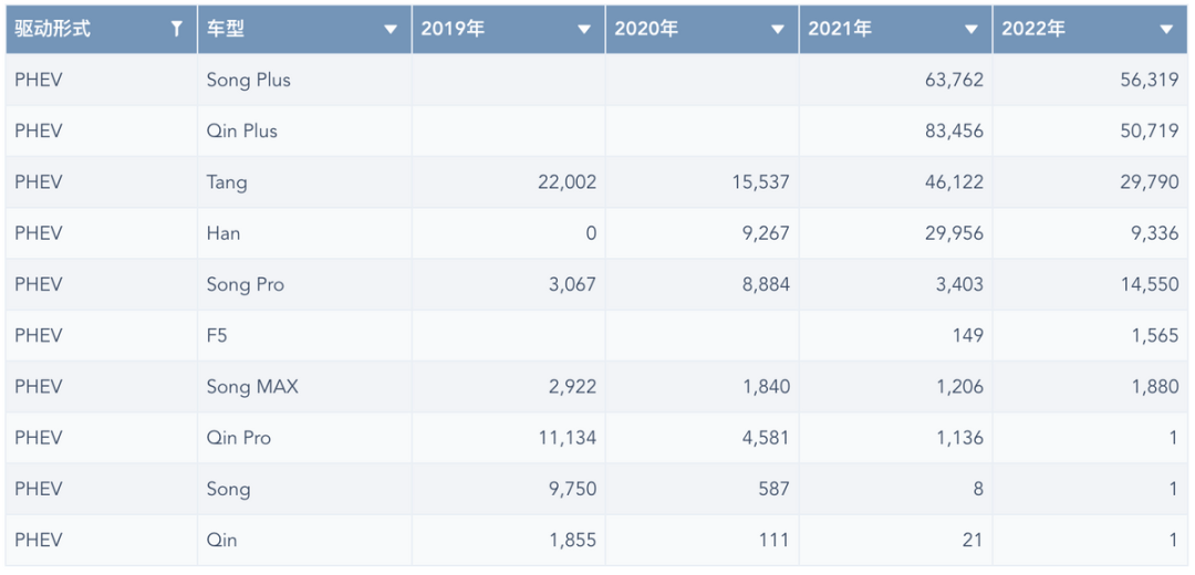 Figure 7. PHEV sales from 2019 to 2022.