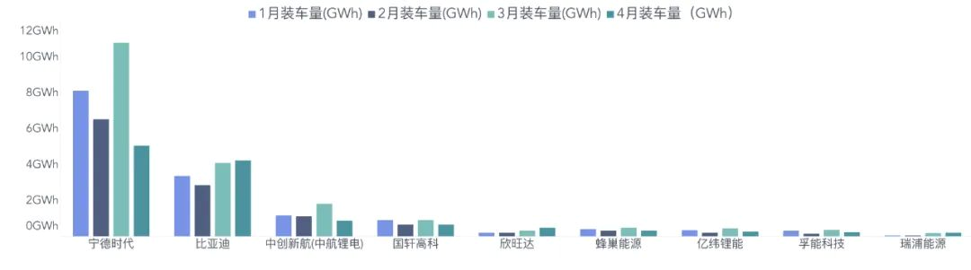 Supply situation of power battery companies from January to April