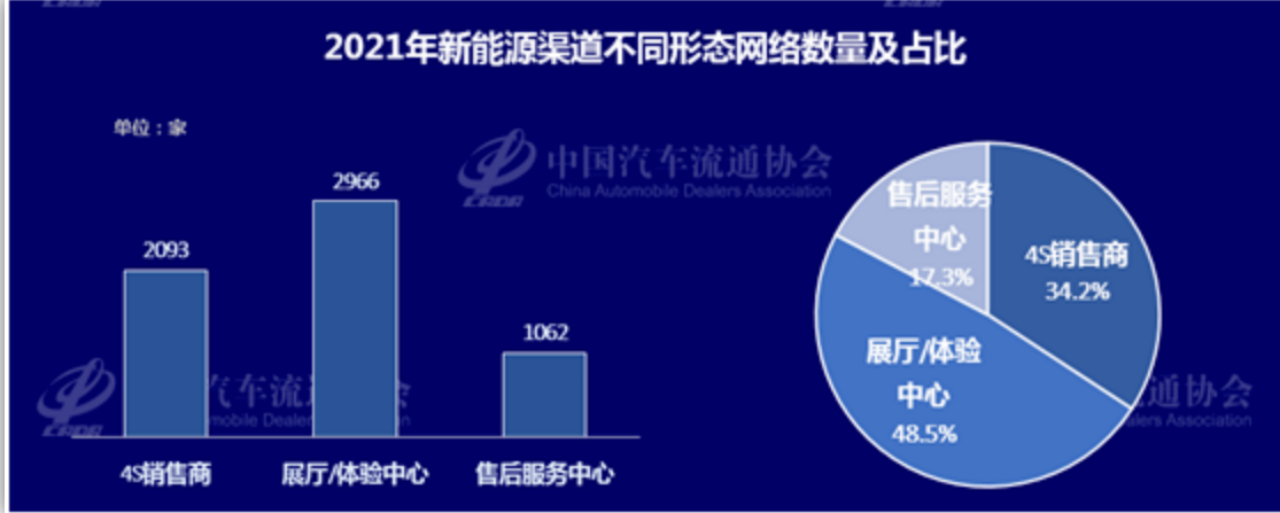 The layout of new energy vehicles by traditional manufacturers further increases the proportion of supermarket stores