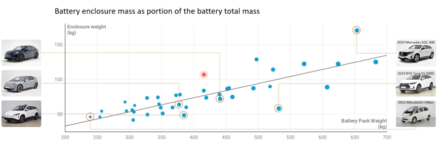 ▲Fig. 6. Weight of battery casing with different capacities