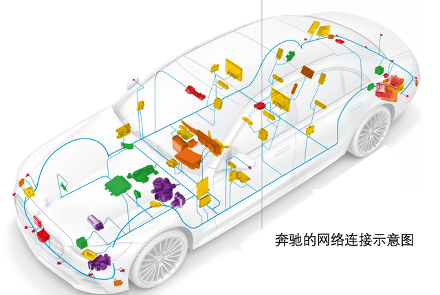 ▲Figure 1. Overview of Mercedes-Benz's network architecture (color-coded by Domain)