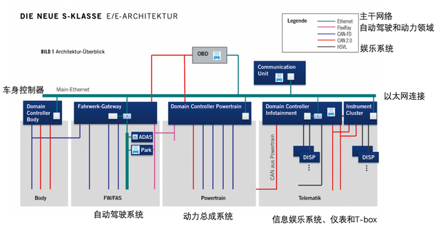 ▲Figure 3. Mercedes Domain Architecture and Major Connections