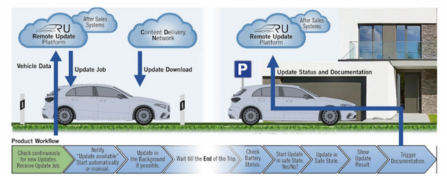 ▲Figure 6. Mercedes-Benz OTA Design