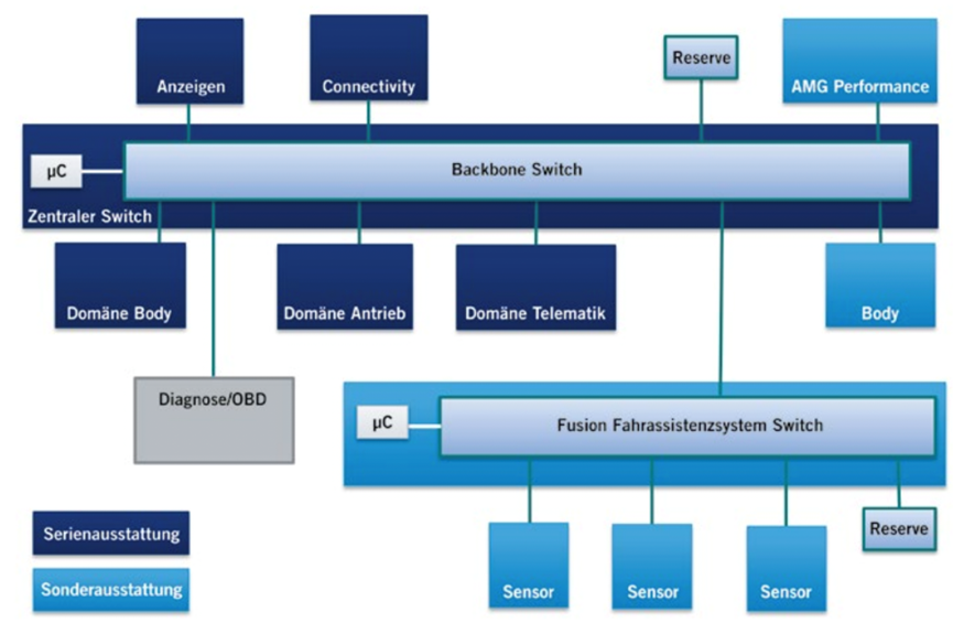 ▲ Figure 1. Car Ethernet network topology on Mercedes-Benz STAR 3