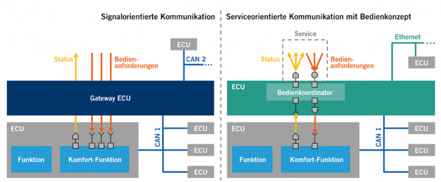 ▲ Figure 2. Comparison of signal-oriented and service-oriented communication mechanisms