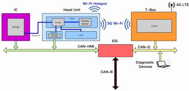 ▲Figure 6. The use of Ethernet in Mercedes-Benz.