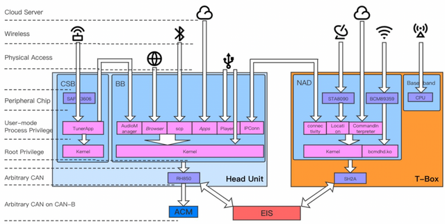 ▲Figure 7. The networking and layering mechanism of host and T-Box.