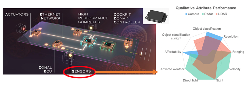 ▲Fig. 1   The Role of Millimeter-Wave Radar in Intelligent Vehicles