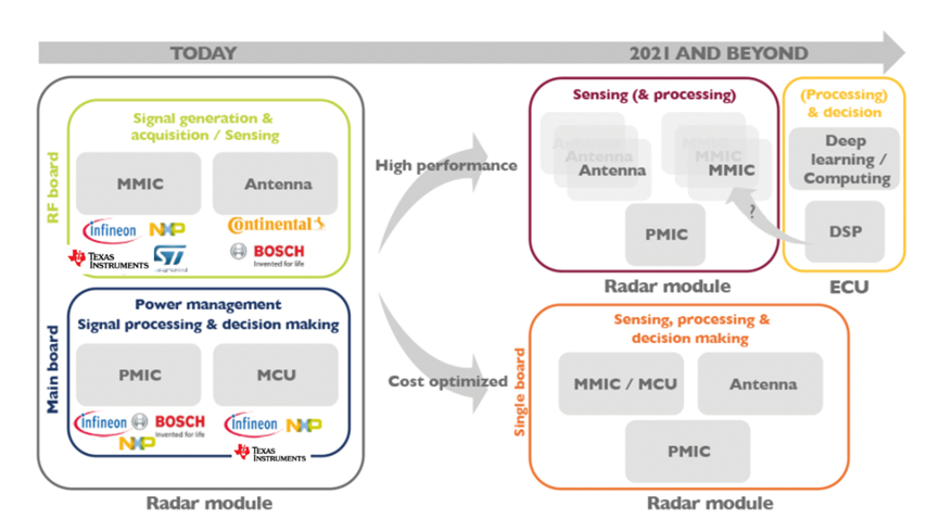 ▲Fig. 2 The evolution of millimeter-wave radar modules allows more players to enter this field.