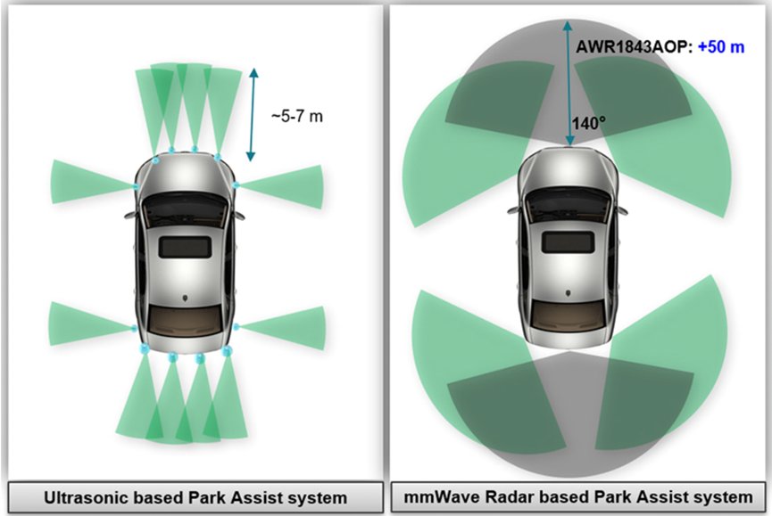 ▲Figure 3. Millimeter-wave radar in parking system