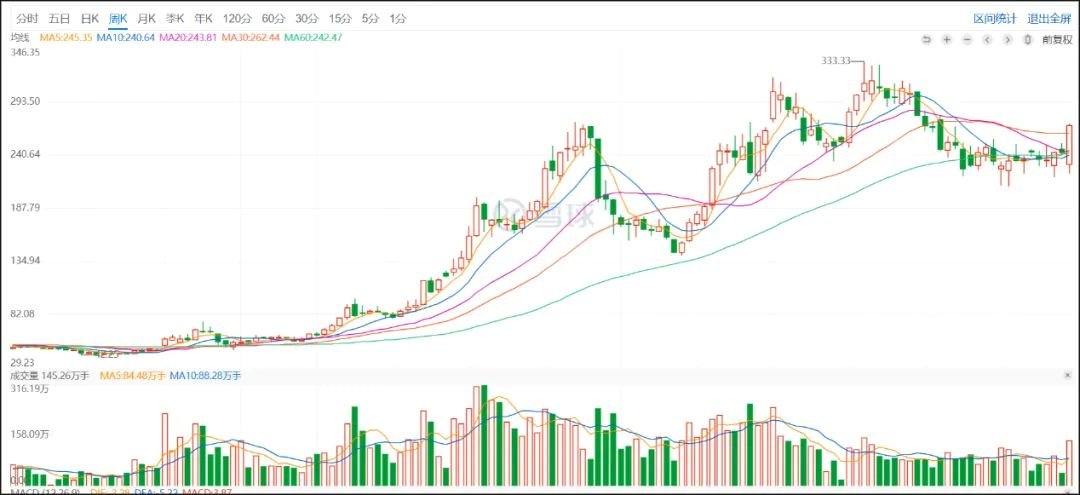 BYD Auto Weekly K-line Chart