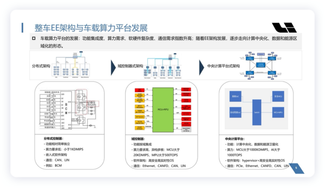 ▲ Figure 1. Iteration of Computing Platform Architecture with High Computing Power as Core