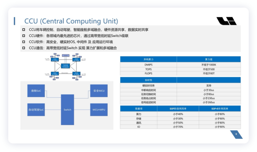 ▲Figure 5. CCU for the Next Generation of Pure Electric Vehicles Iteration