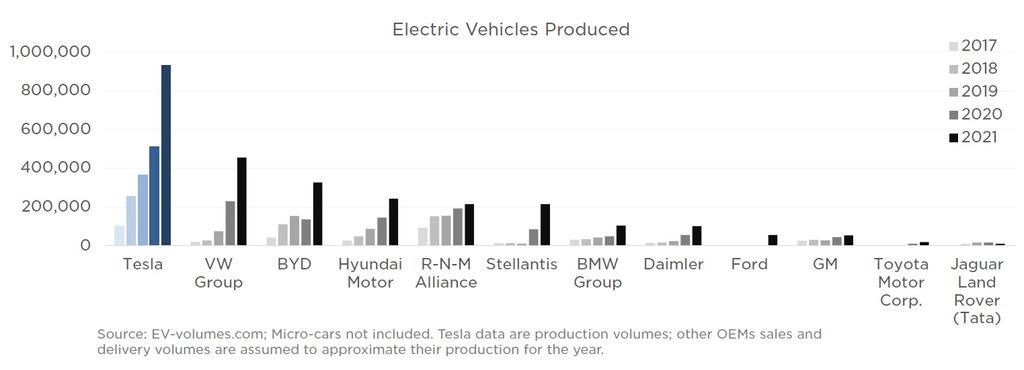 BEV Sales Chart