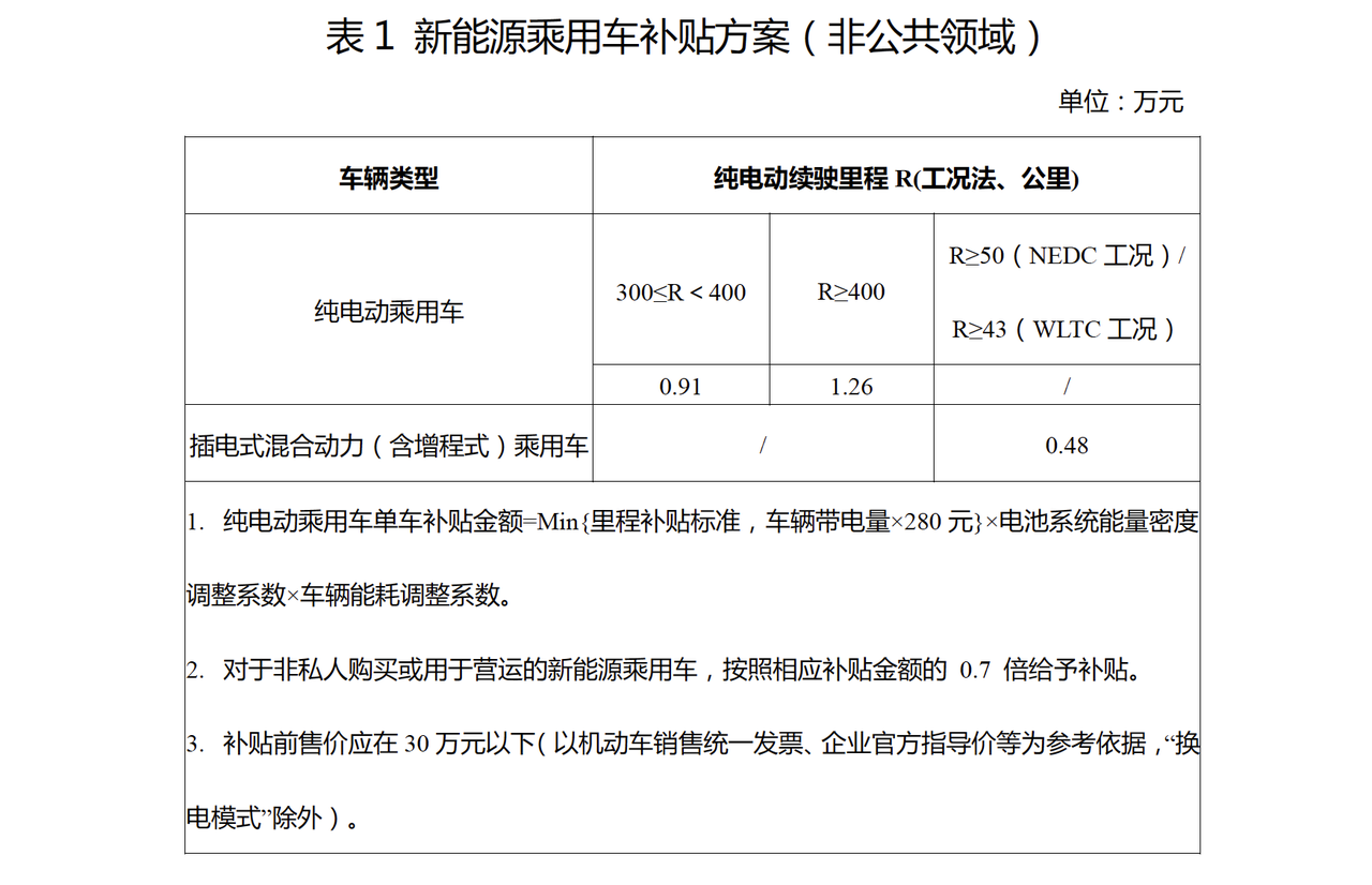 2022 New Energy Passenger Vehicle Subsidy Standard