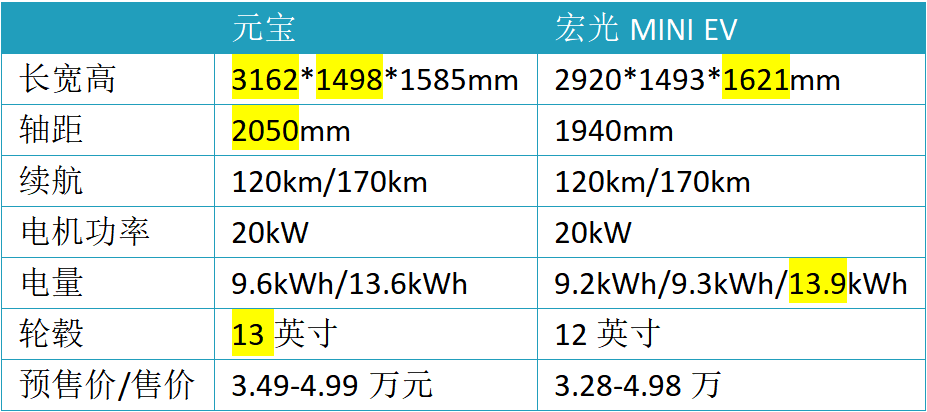 Note: Yellow indicates a better parameter; Yuanbao is presale price.