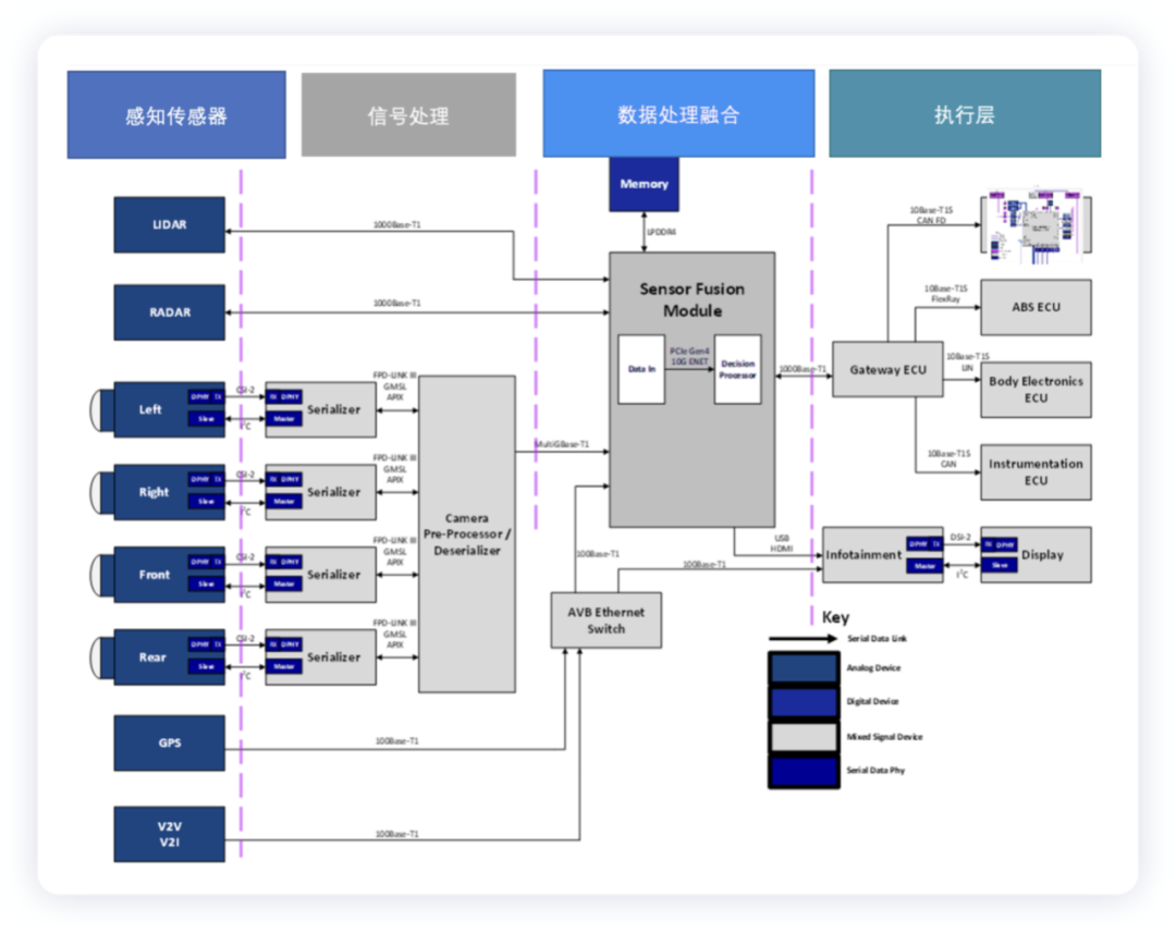 ▲Fig.1 Ethernet of perception sensors