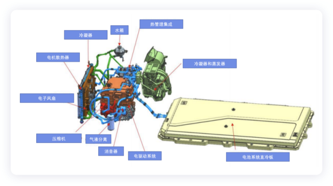 ▲Figure 2. Parts diagram of the vehicle thermal management system