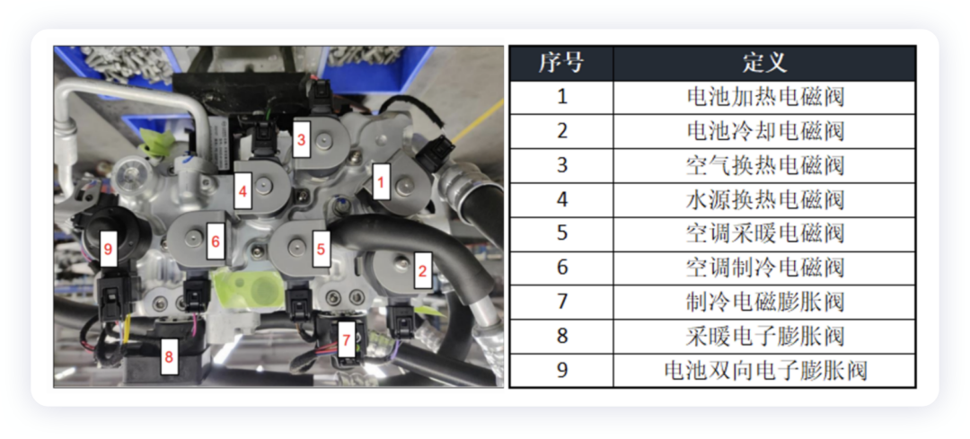 ▲Figure 3. Thermal management integrated module, which integrates various solenoid valves