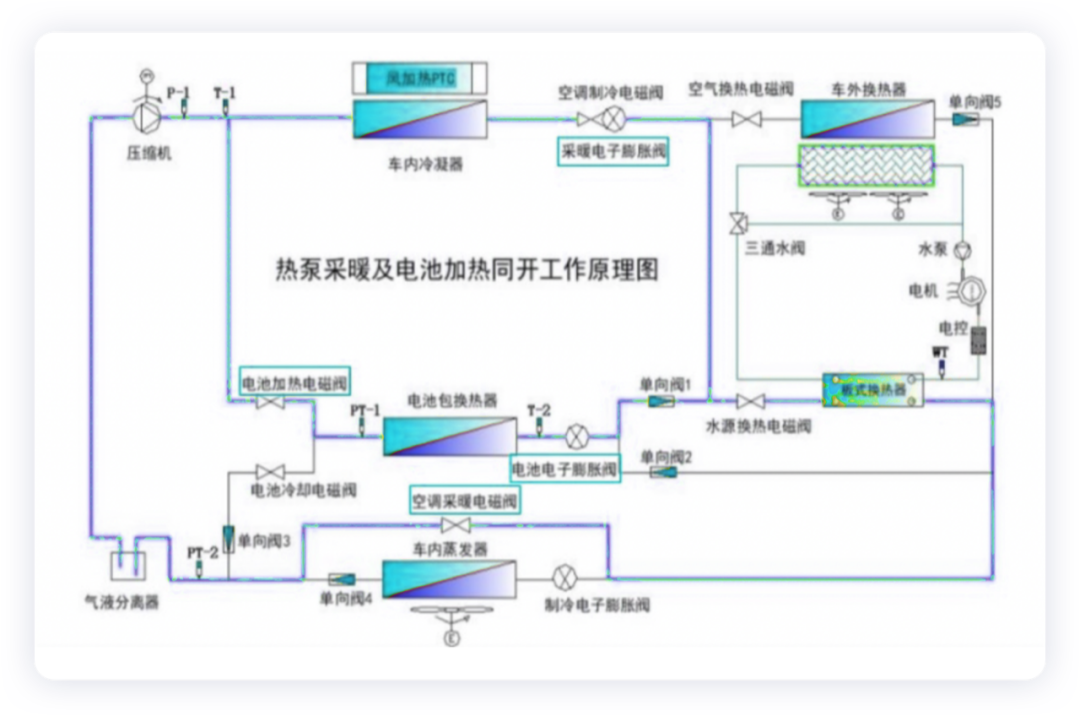 Diagram 6. Working principle of the hot pump heating system and battery heating