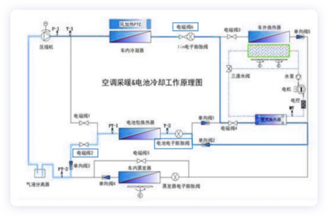 ▲Figure 9. Working principle diagram of air conditioning heating and battery cooling